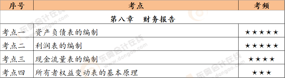 第八章恒考點