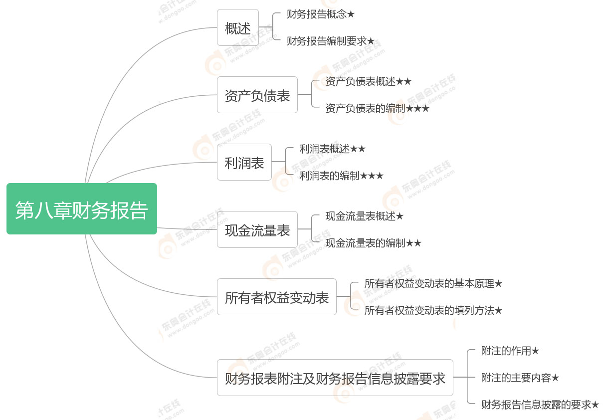 初級會計實務第八章