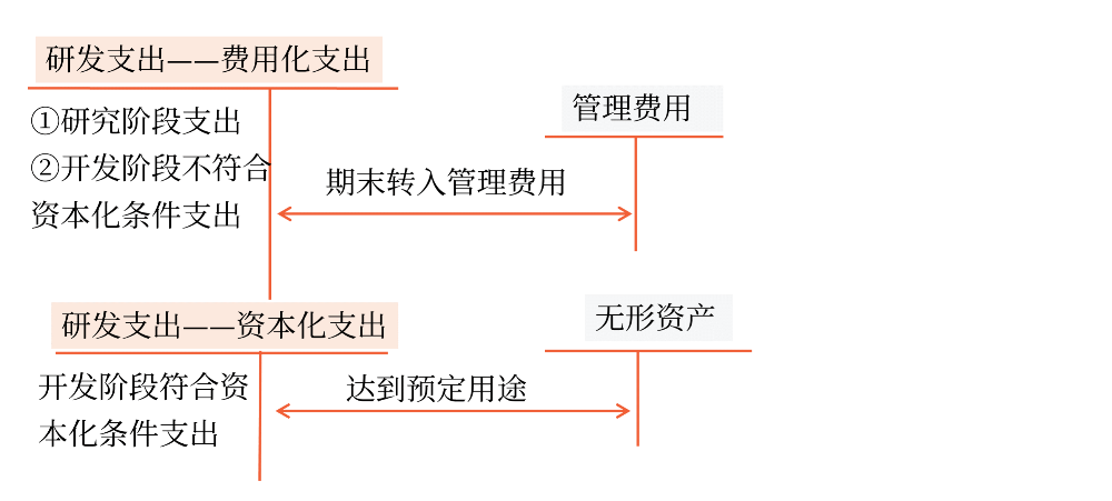 內部研究開發費用的會計處理 (1)