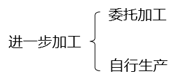 進一步加工