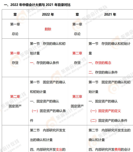 中級會計實務