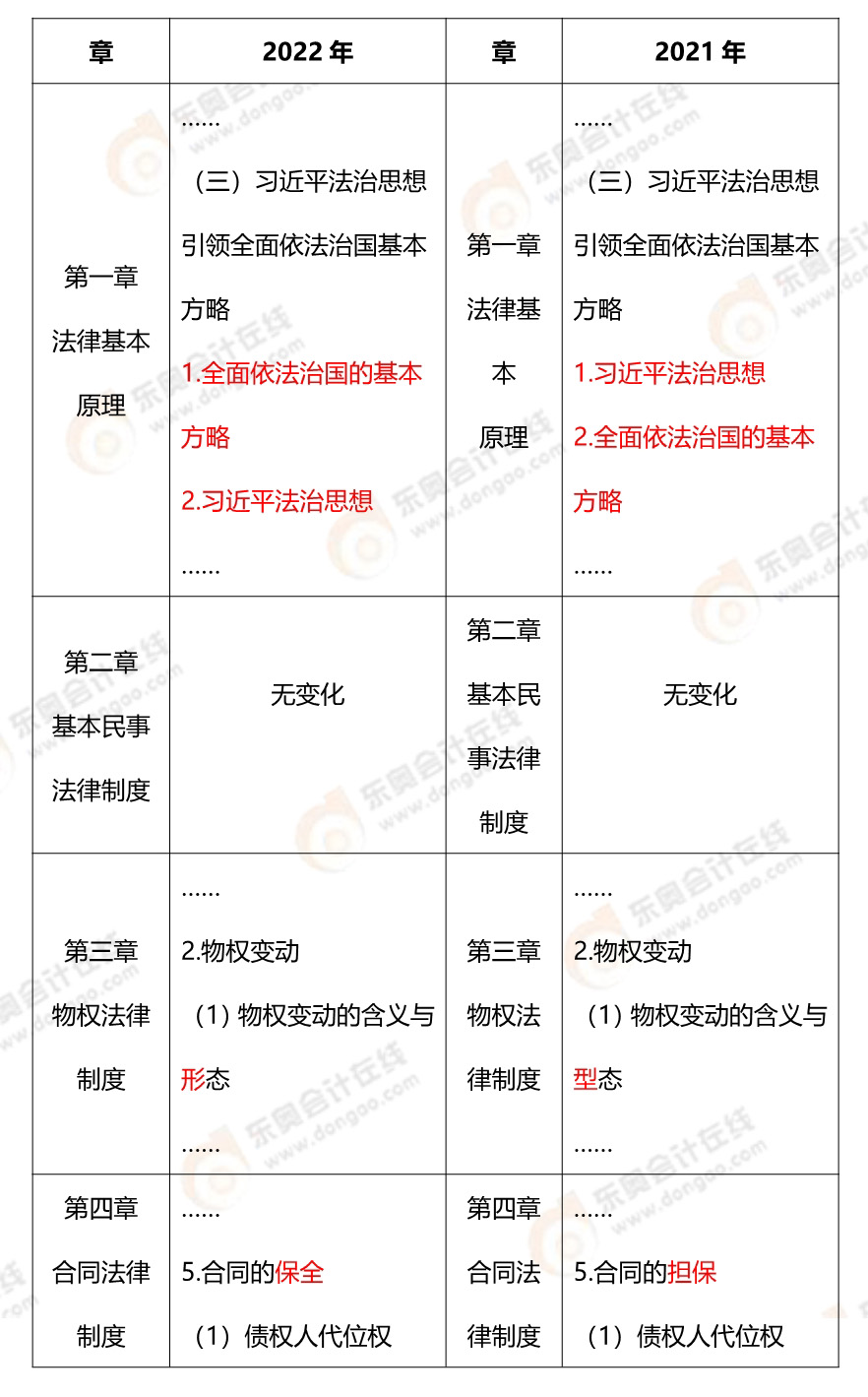 經濟法2022大綱變動