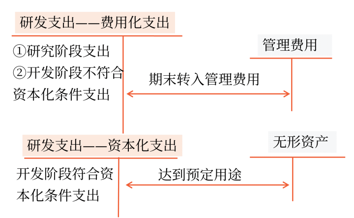 內(nèi)部研究開發(fā)費(fèi)用的會(huì)計(jì)處理