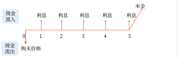 債券價值的含義