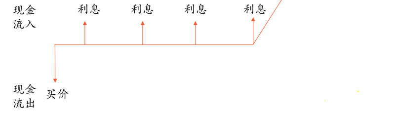 到期收益率的計算