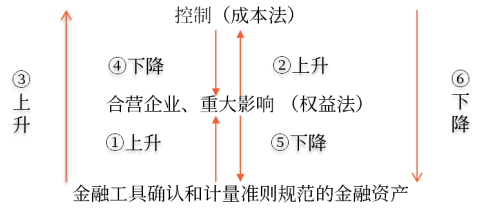 轉換情形