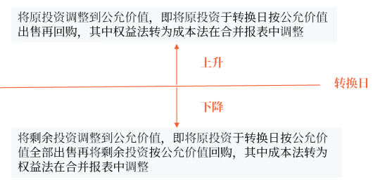 轉換原理