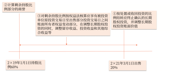 成本法核算轉權益法核算