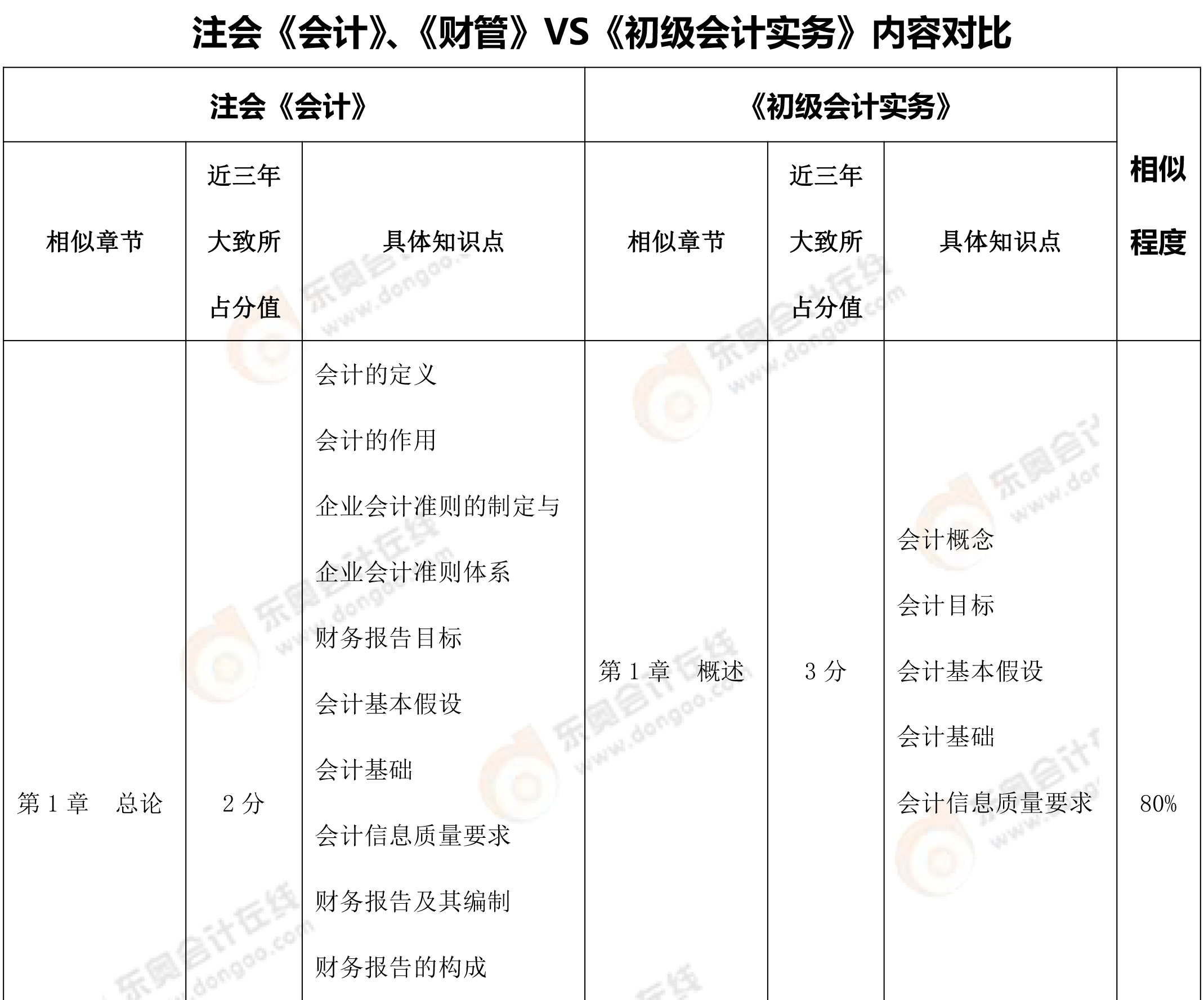 初級(jí)科目對(duì)比1