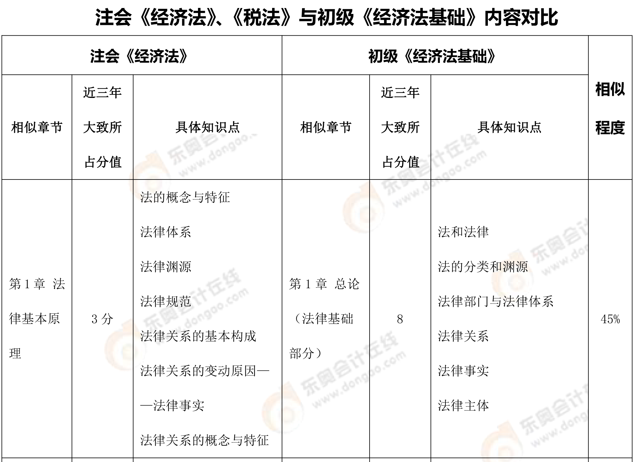 初級(jí)科目對(duì)比2