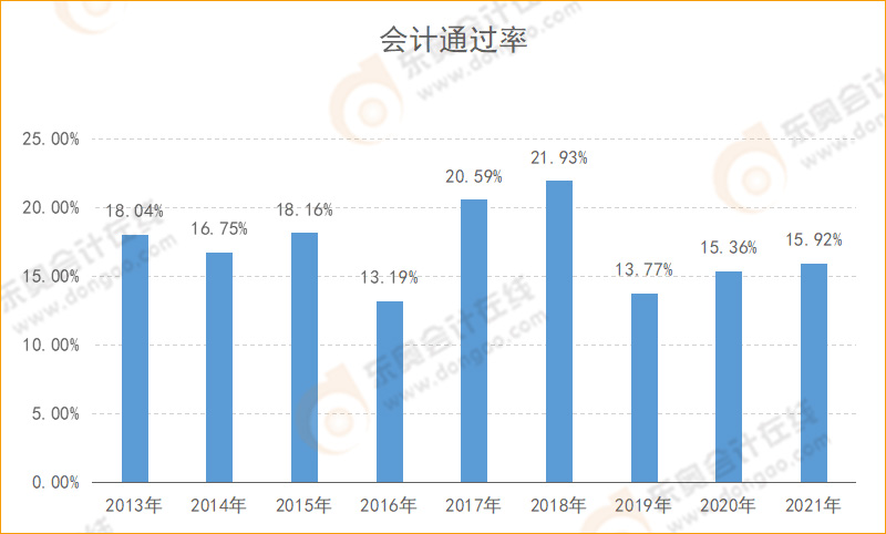 CPA會計通過率