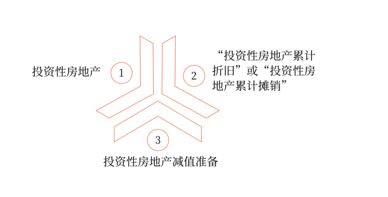 科目設(shè)置