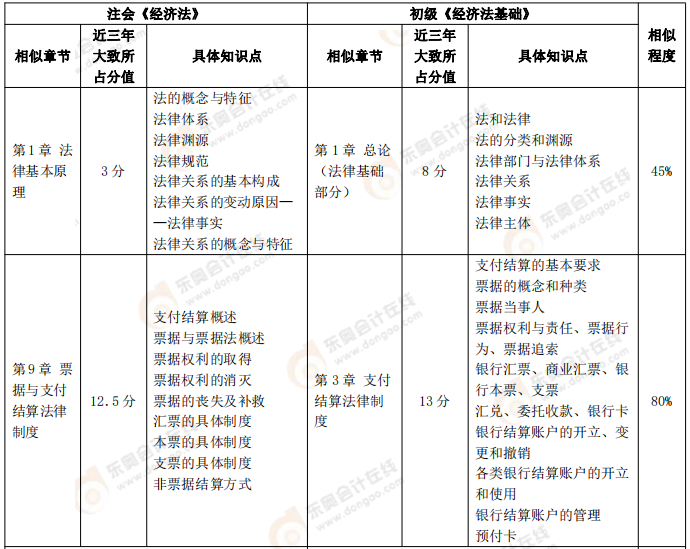 【初級《經濟法基礎》VS注會《經濟法》、《稅法》】