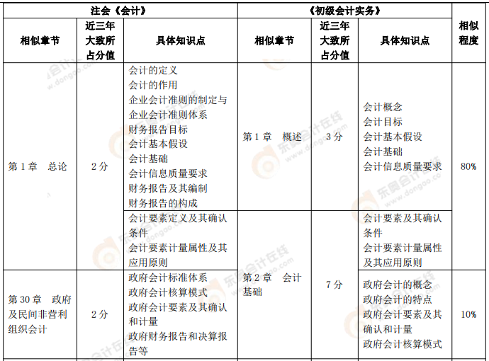 【《初級會計實務》VS注會《會計》、《財務成本管理》】
