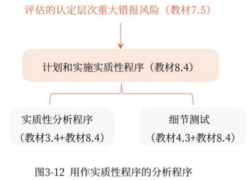 用作實質性程序的分析程序
