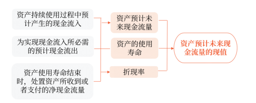 現值