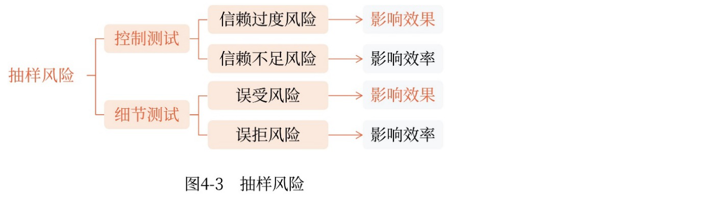 抽樣風險