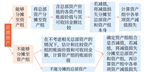 總部資產減值