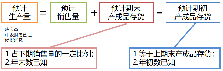 生產(chǎn)預(yù)算