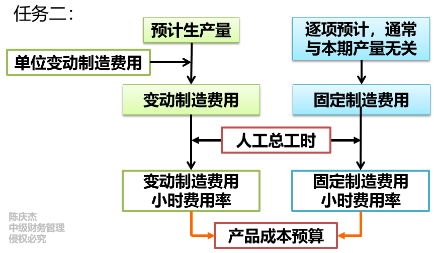 任務(wù)二