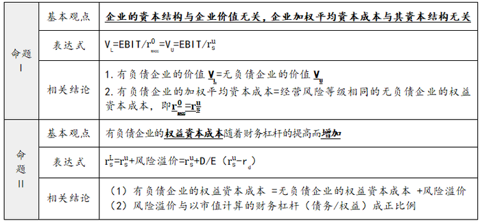 無企業所得稅條件下的MM理論