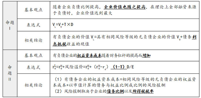 有企業所得稅條件下的MM理論