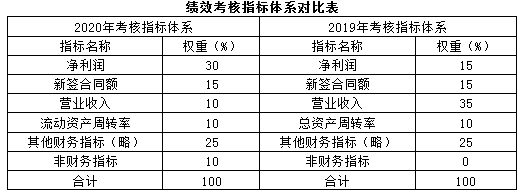 2022年高級會計師考試案例分析5.16