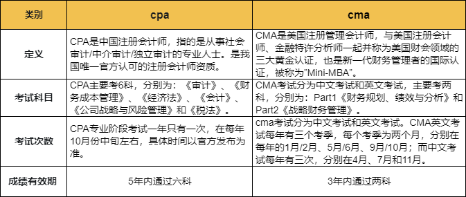 cpa和cma的區別