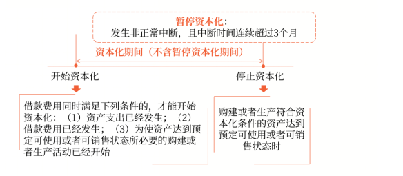 借款費用資本化期間的確定