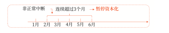 借款費用暫停資本化的時間