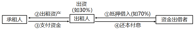 杠桿租賃