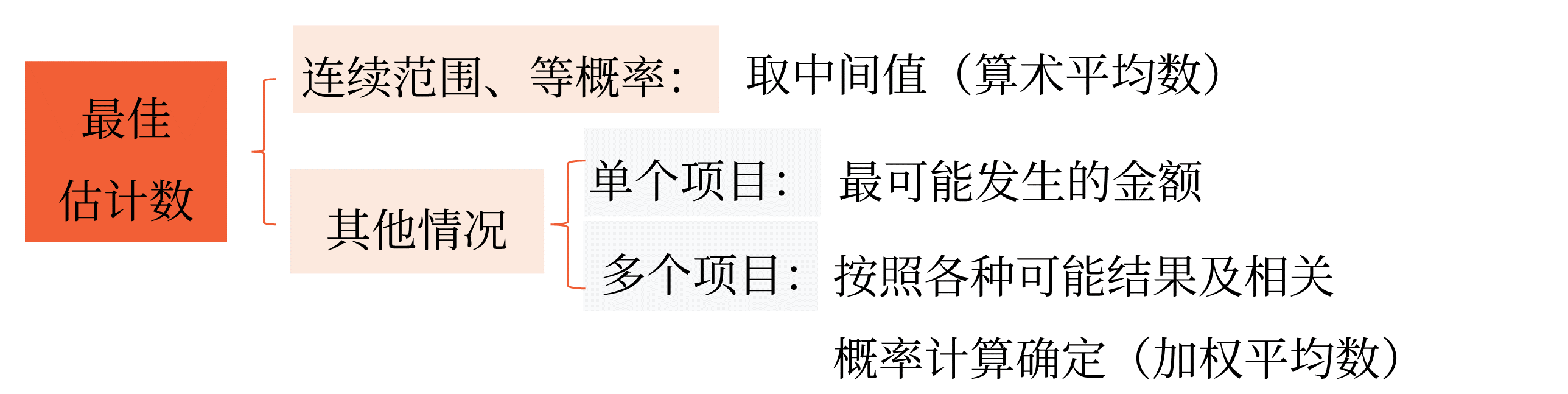 最佳估計數的確定