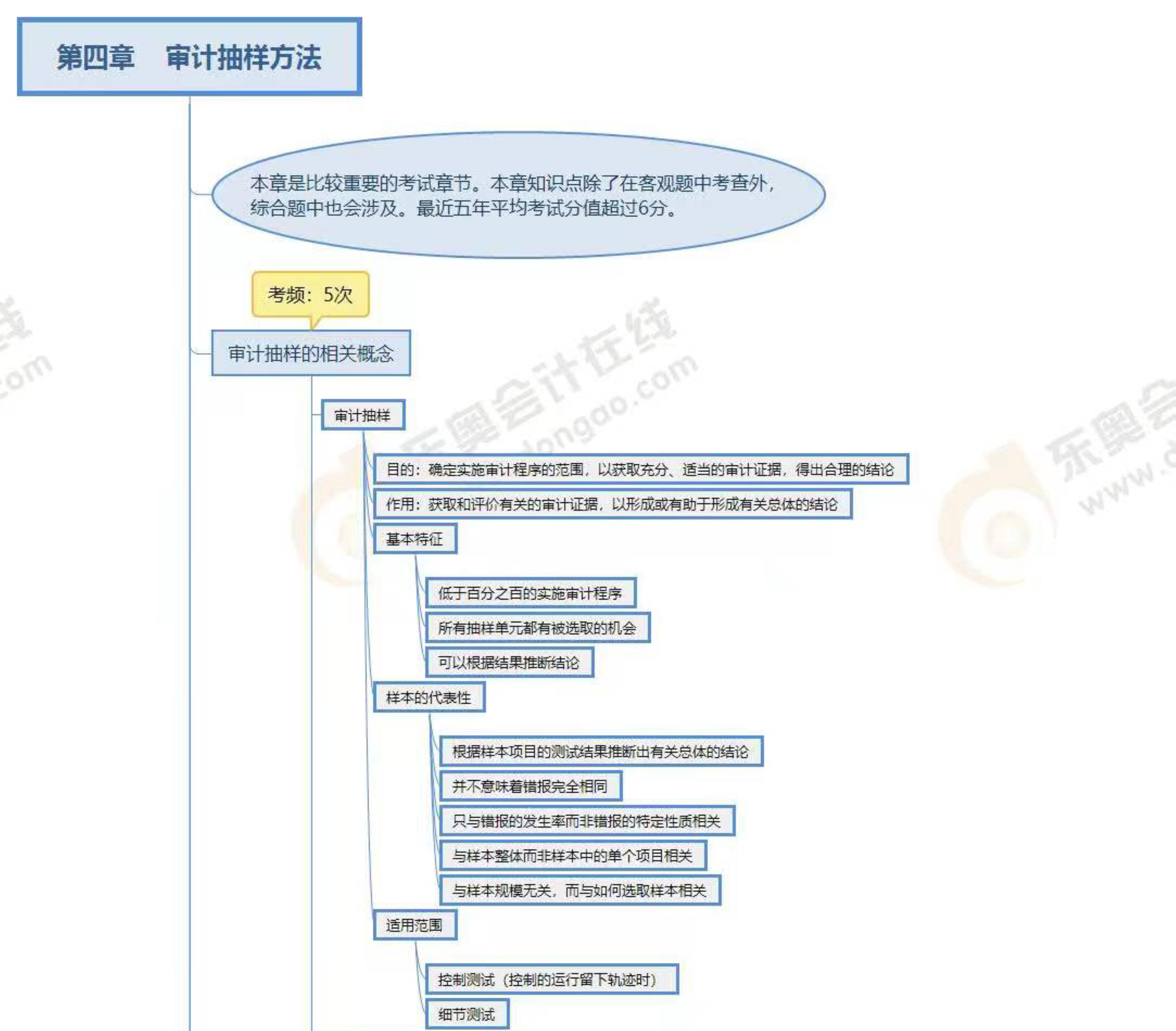 第四章審計抽樣方法