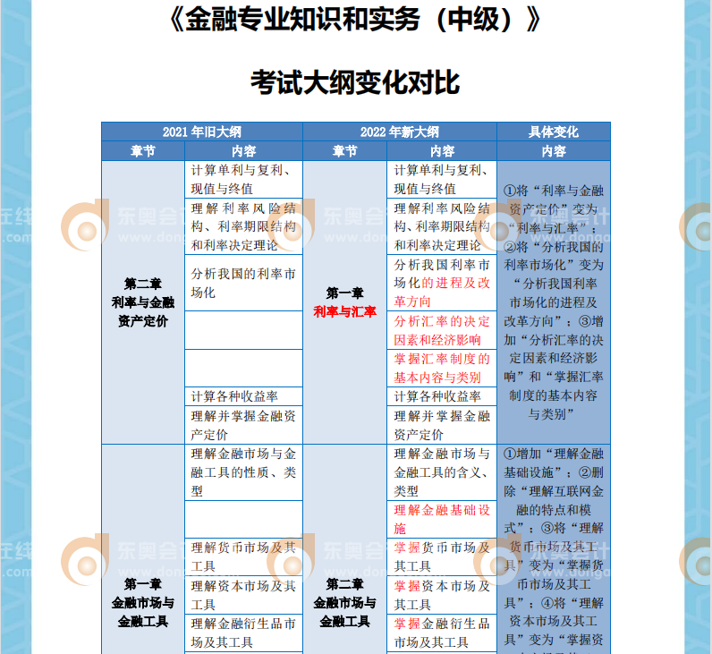 2022年中級經(jīng)濟師金融考綱變化對比