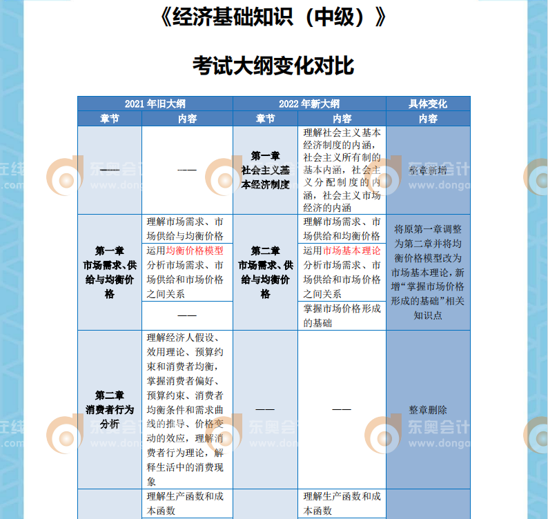 2022年中級經(jīng)濟師經(jīng)濟基礎考綱變化對比