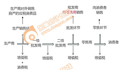 初級會計消費稅征稅環節