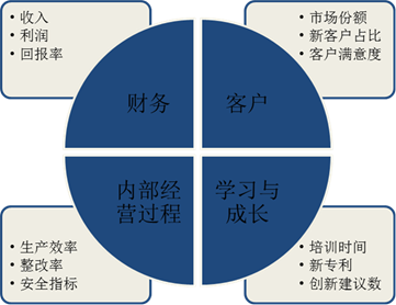 平衡計(jì)分卡的四個(gè)維度指標(biāo)范例