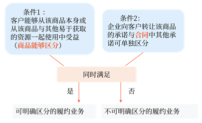 企業向客戶轉讓可明確區分商品(或者商品或服務的組合)的承諾