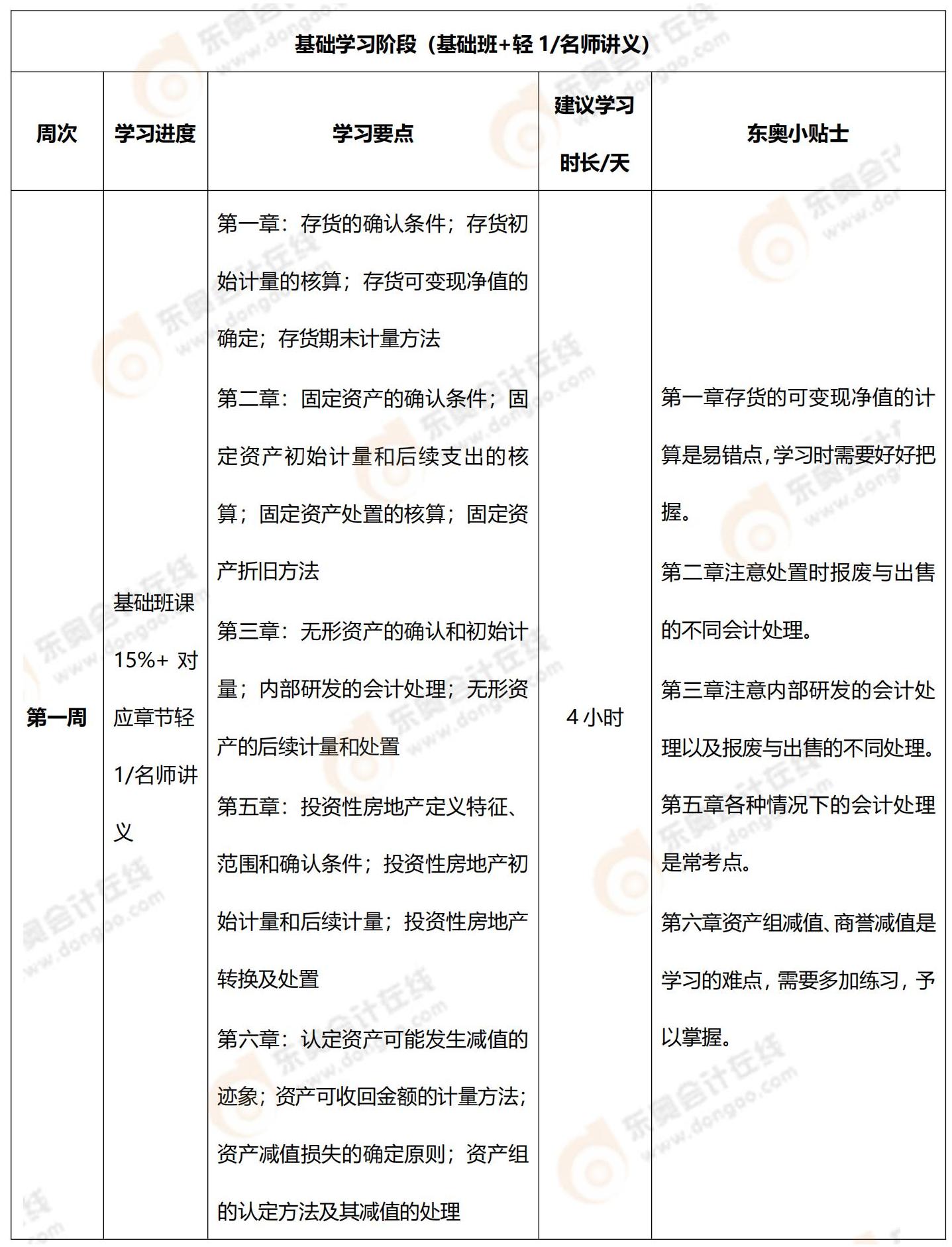 2022年中級會計實務百天學習計劃_00