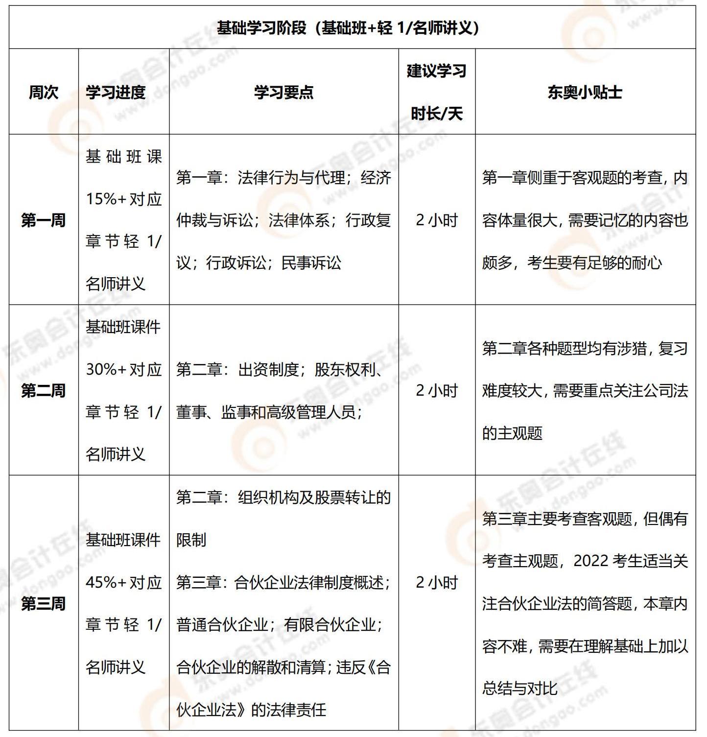 2022年中級會計經濟法100天通關計劃_00