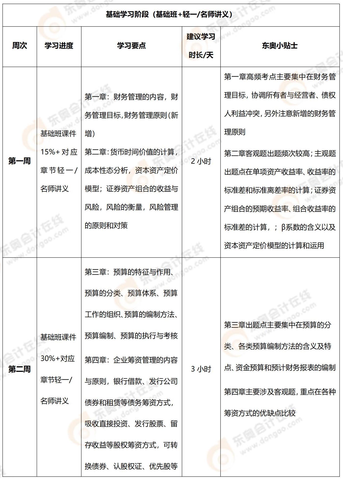 2022年中級會計財務管理100天通關計劃11111_00