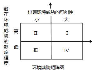 中級經濟師市場營銷環境分析知識點
