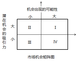 中級經濟師市場營銷環境分析知識點
