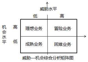 中級經濟師市場營銷環境分析知識點