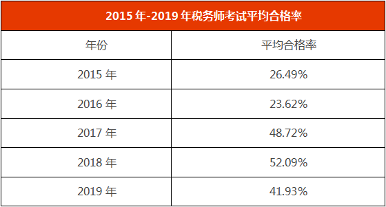 近年來稅務師考試平均合格率