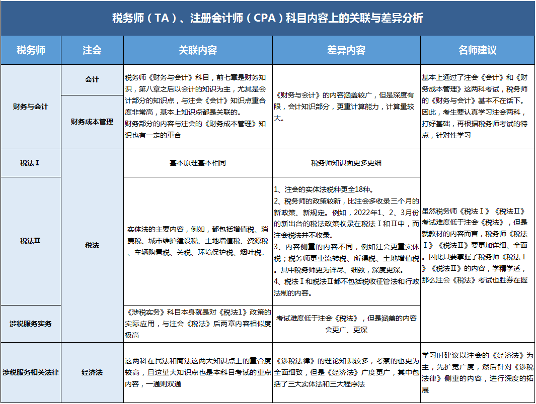 稅務師與注會的關聯和差異