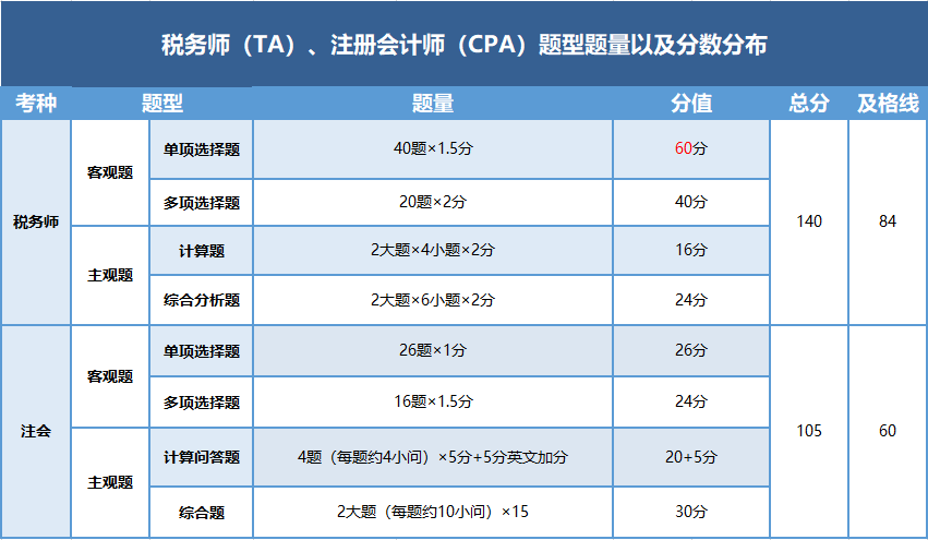 稅務師與注會的題型題量以及分數分布