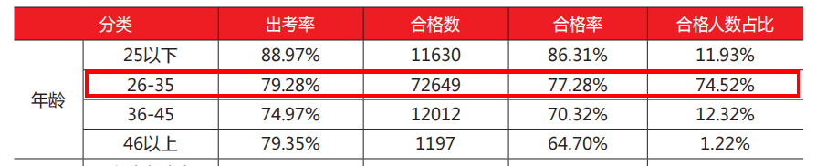 《2020年注冊會計師全國統一考試分析報告》截圖