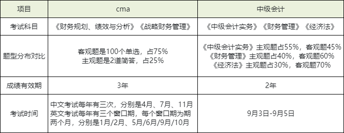 cma和中級會計