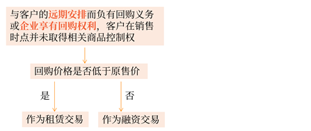 企業因存在與客戶的遠期安排而負有回購義務或企業享有回購權利的